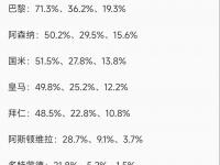 星空体育APP-关于欧冠夺冠赔率：巴萨微弱优势领跑巴黎力压枪手的信息